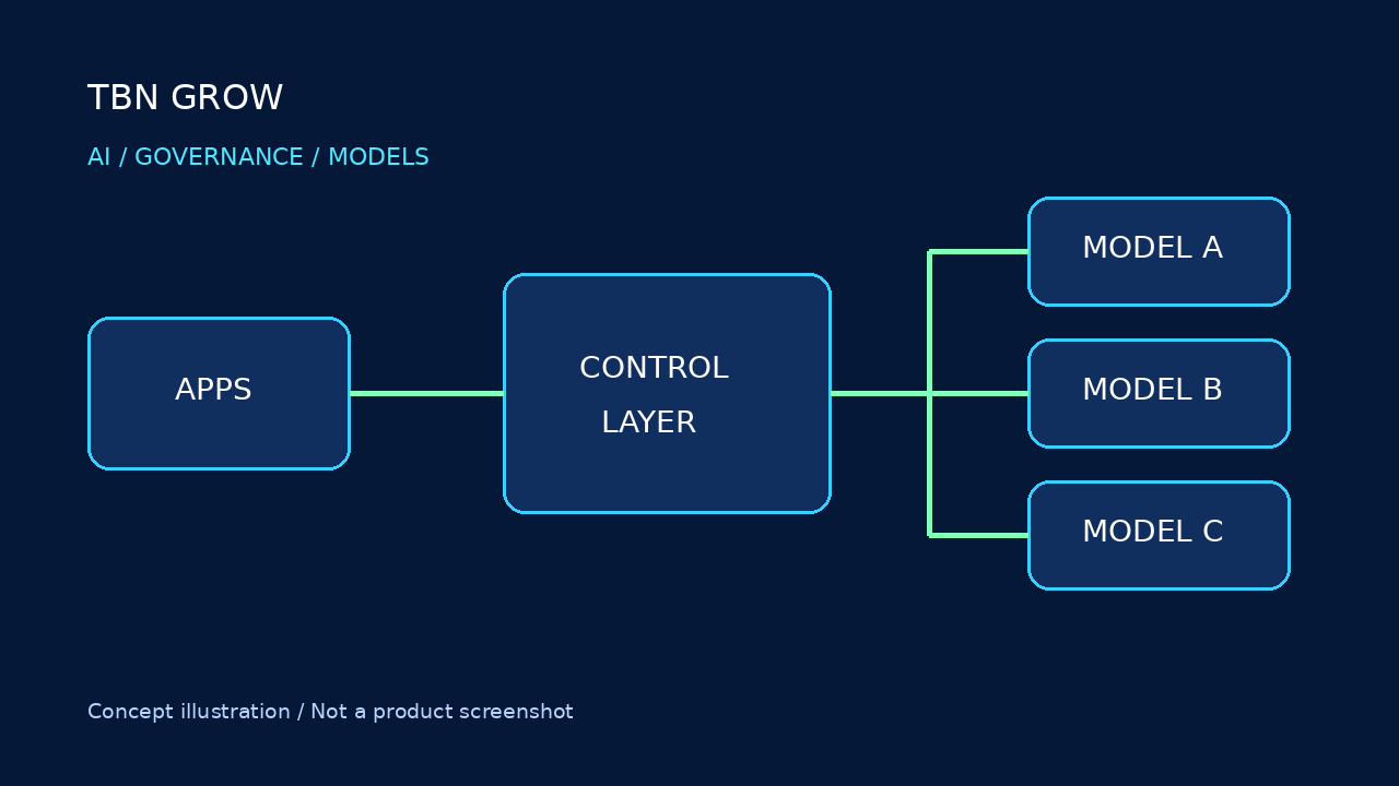 TBN Grow illustration: applications pass through a management layer to AI models. This is not a product screenshot.